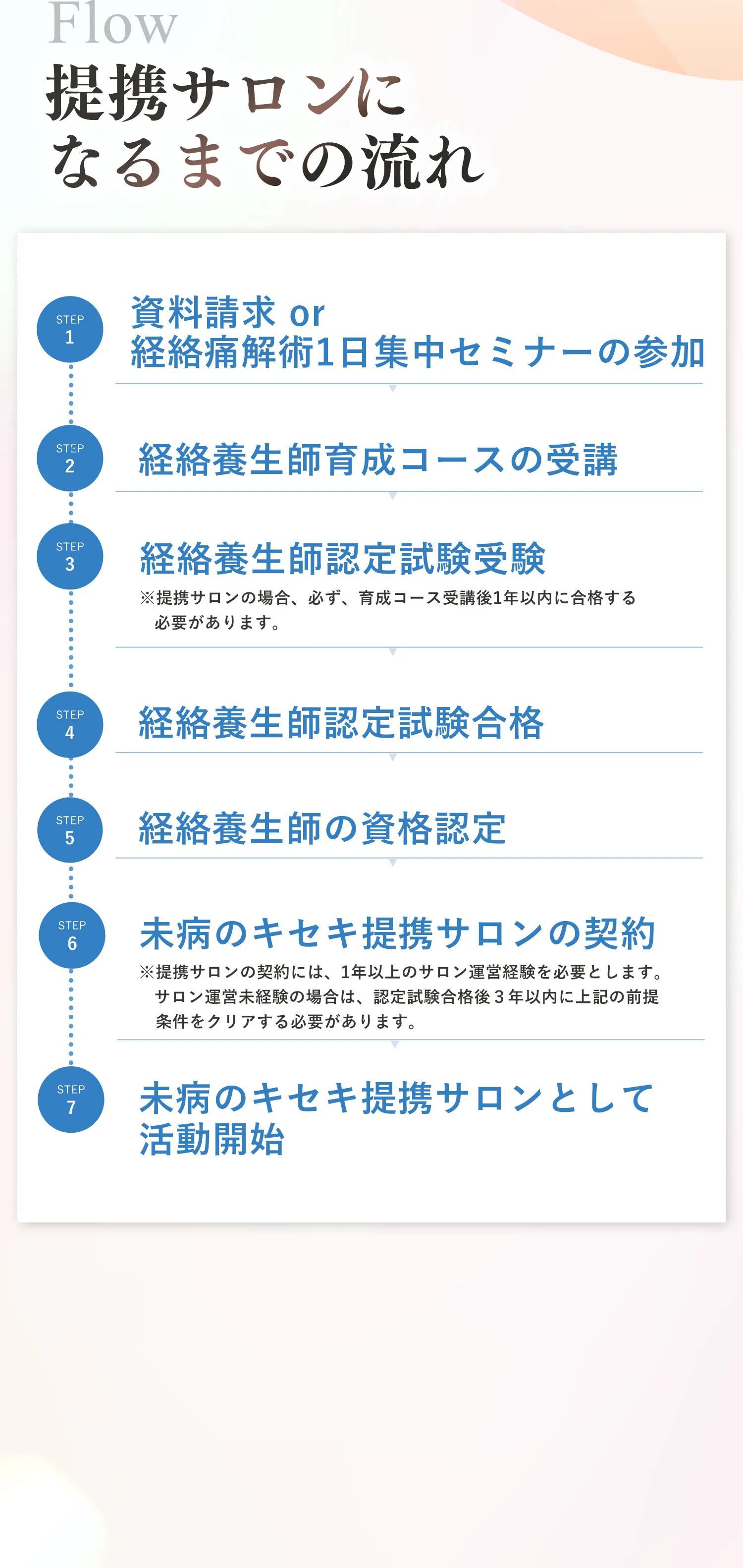 提携サロンになるまでの流れ①資料請求 or 経絡痛解術1日集中セミナーの参加②経絡養生師育成コースの受講③経絡養生師認定試験受験※提携サロンの場合、必ず、育成コース受講後1年以内に合格する必要があります。④経絡養生師認定試験の合格⑤経絡養生師の資格認定⑥未病のキセキ提携サロンの契約※提携サロンの契約には、1年以上のサロン運営経験を必要とします。サロン運営未経験の場合、認定試験合格後、3年以内上記の前提条件をクリアする必要があります。⑦未病のキセキ提携サロンとして活動開始